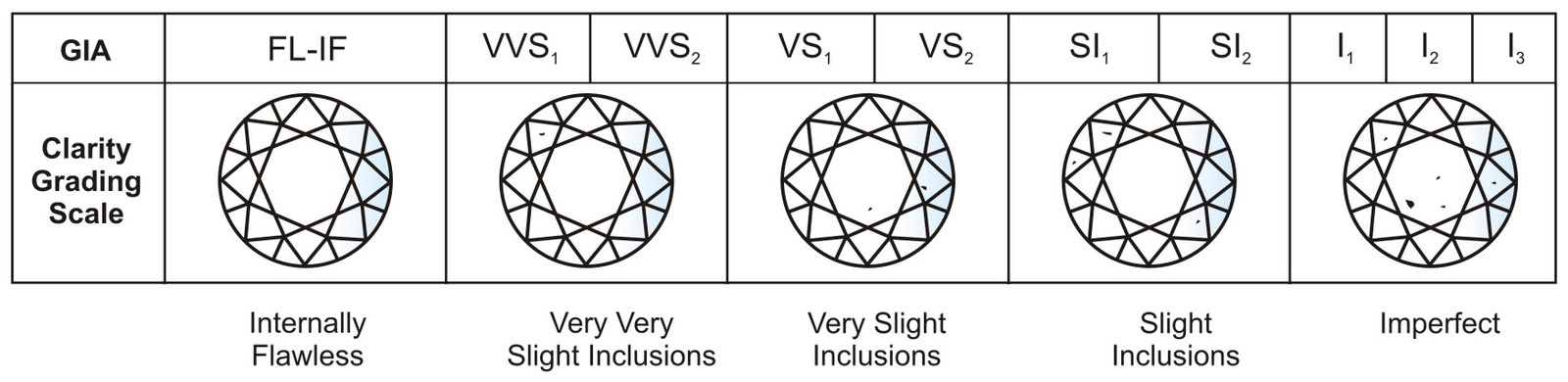 GIA Clarity Grading Scale